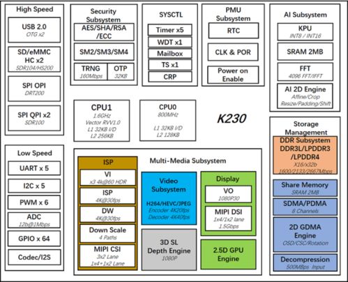 嘉楠科技開源K230軟硬件開發包 輕松實現從底層硬件到應用軟件開發